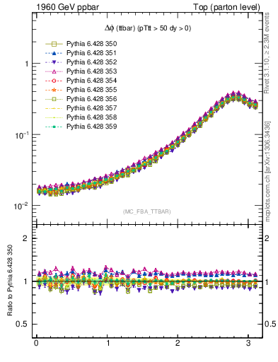 Plot of dphittbar in 1960 GeV ppbar collisions