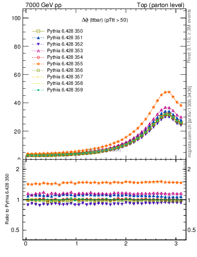 Plot of dphittbar in 7000 GeV pp collisions