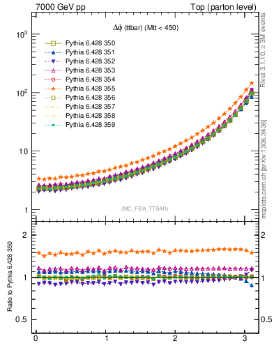 Plot of dphittbar in 7000 GeV pp collisions