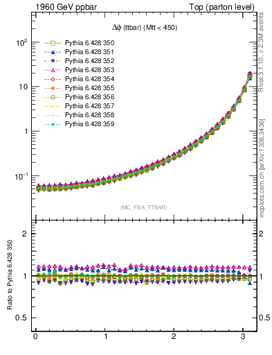 Plot of dphittbar in 1960 GeV ppbar collisions