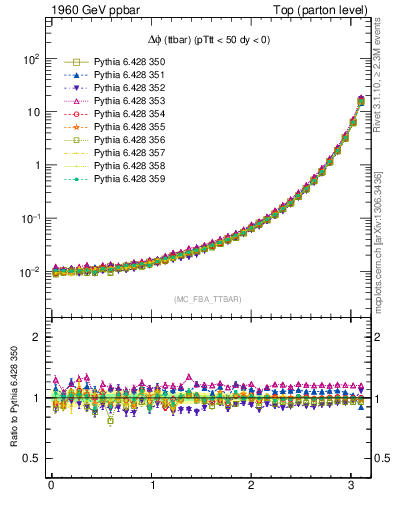 Plot of dphittbar in 1960 GeV ppbar collisions