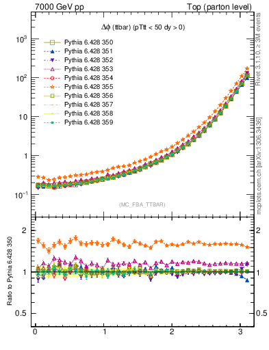 Plot of dphittbar in 7000 GeV pp collisions