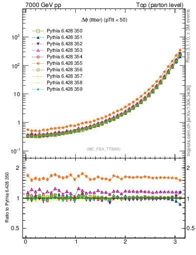 Plot of dphittbar in 7000 GeV pp collisions