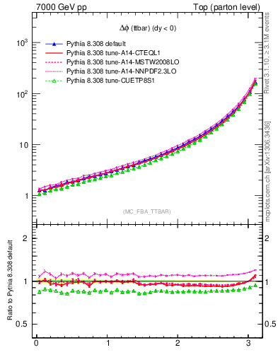 Plot of dphittbar in 7000 GeV pp collisions