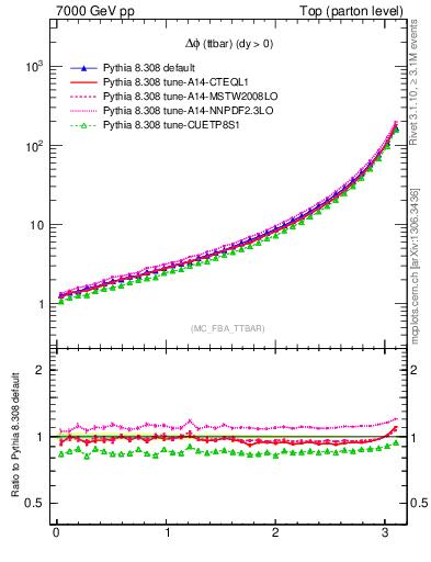 Plot of dphittbar in 7000 GeV pp collisions