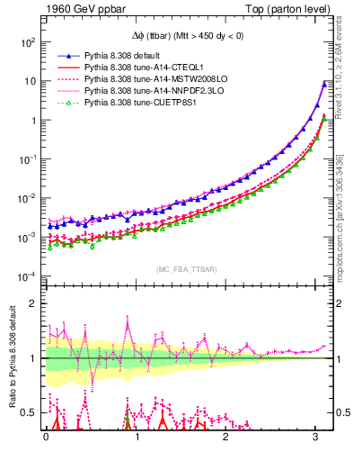 Plot of dphittbar in 1960 GeV ppbar collisions