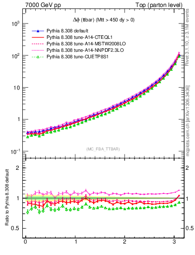 Plot of dphittbar in 7000 GeV pp collisions