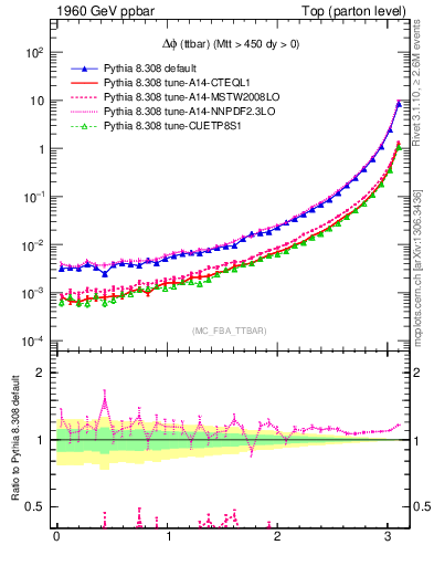 Plot of dphittbar in 1960 GeV ppbar collisions