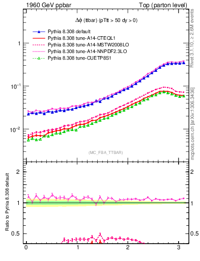 Plot of dphittbar in 1960 GeV ppbar collisions