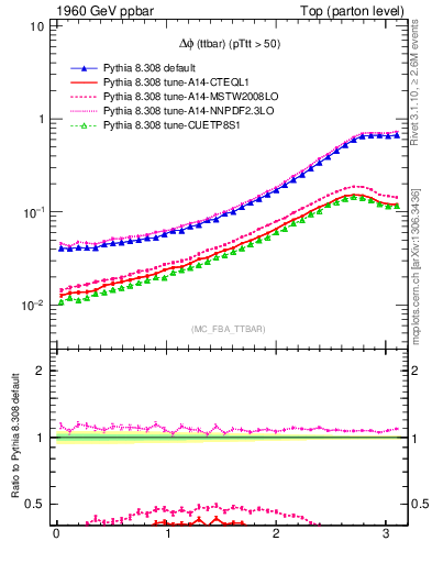 Plot of dphittbar in 1960 GeV ppbar collisions