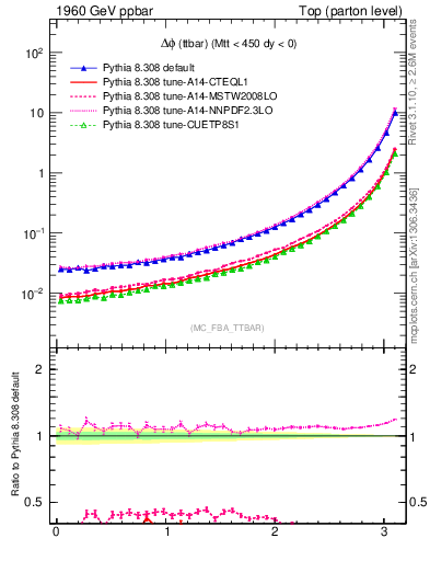 Plot of dphittbar in 1960 GeV ppbar collisions