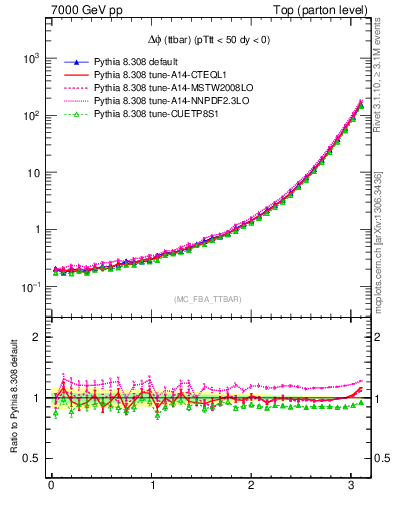 Plot of dphittbar in 7000 GeV pp collisions