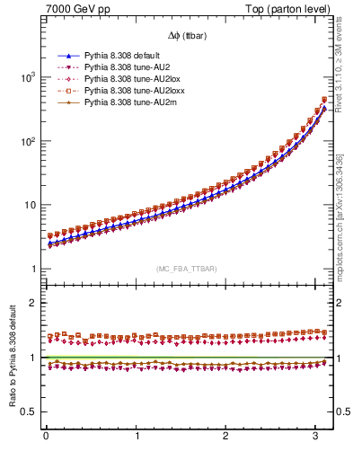 Plot of dphittbar in 7000 GeV pp collisions