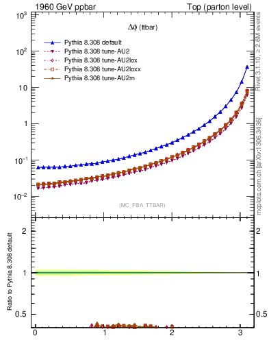 Plot of dphittbar in 1960 GeV ppbar collisions