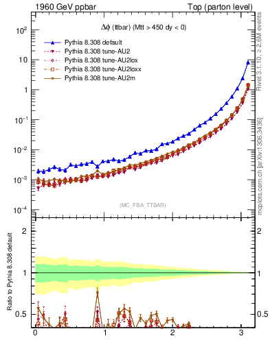 Plot of dphittbar in 1960 GeV ppbar collisions