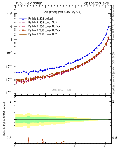 Plot of dphittbar in 1960 GeV ppbar collisions