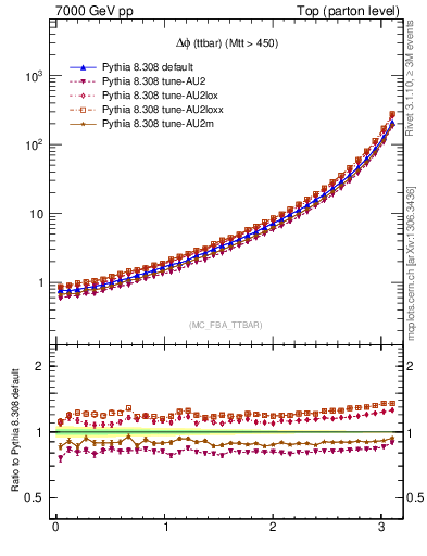 Plot of dphittbar in 7000 GeV pp collisions