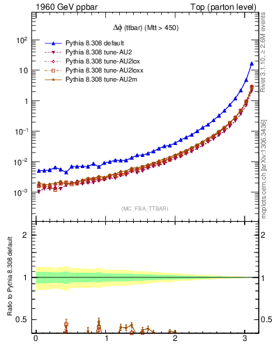 Plot of dphittbar in 1960 GeV ppbar collisions