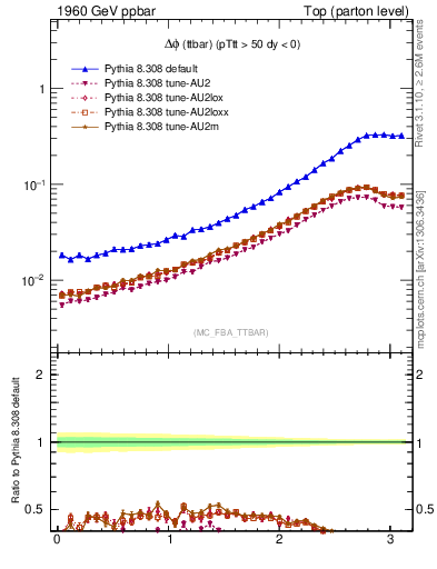 Plot of dphittbar in 1960 GeV ppbar collisions