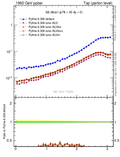 Plot of dphittbar in 1960 GeV ppbar collisions