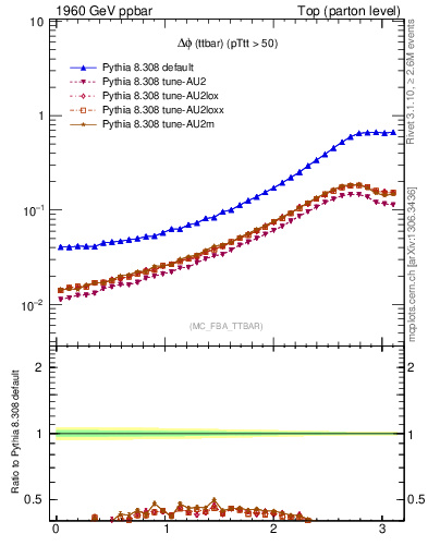 Plot of dphittbar in 1960 GeV ppbar collisions