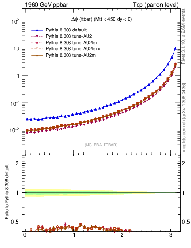 Plot of dphittbar in 1960 GeV ppbar collisions