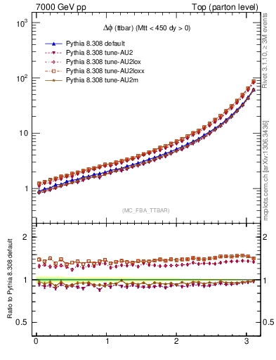 Plot of dphittbar in 7000 GeV pp collisions