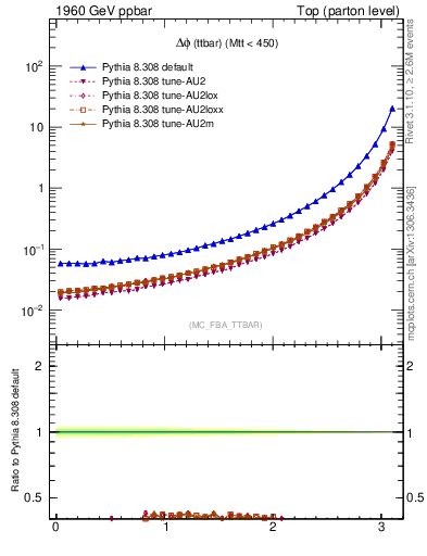 Plot of dphittbar in 1960 GeV ppbar collisions