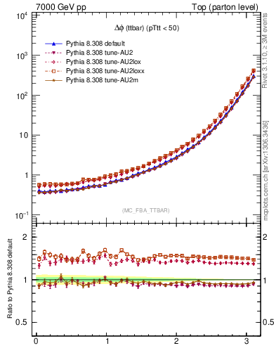 Plot of dphittbar in 7000 GeV pp collisions