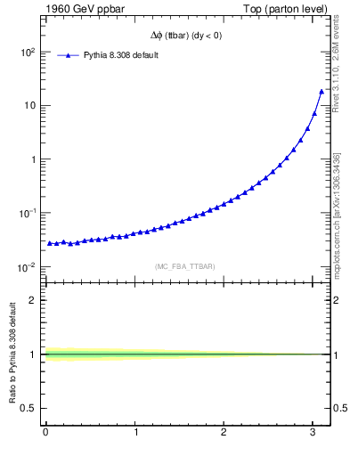 Plot of dphittbar in 1960 GeV ppbar collisions