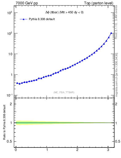 Plot of dphittbar in 7000 GeV pp collisions