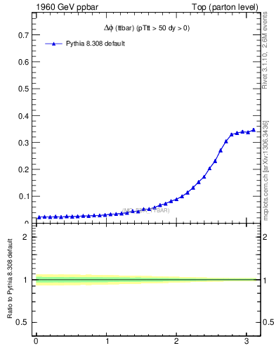 Plot of dphittbar in 1960 GeV ppbar collisions