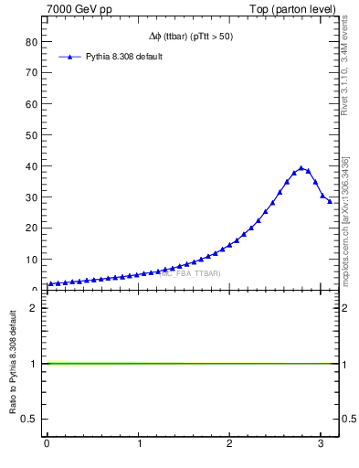 Plot of dphittbar in 7000 GeV pp collisions