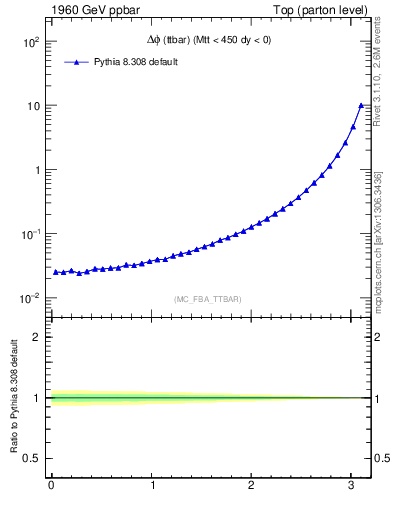 Plot of dphittbar in 1960 GeV ppbar collisions