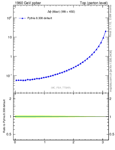 Plot of dphittbar in 1960 GeV ppbar collisions