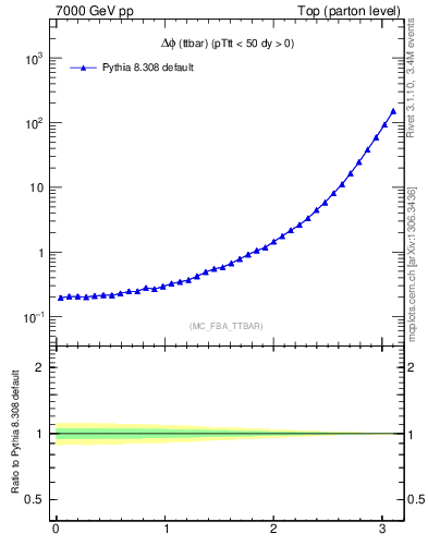 Plot of dphittbar in 7000 GeV pp collisions