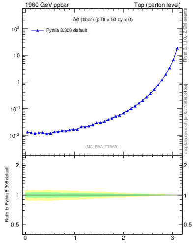 Plot of dphittbar in 1960 GeV ppbar collisions