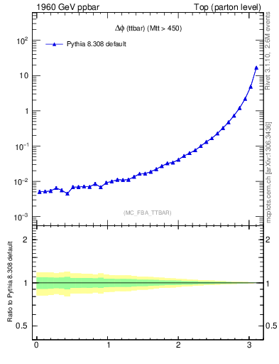 Plot of dphittbar in 1960 GeV ppbar collisions