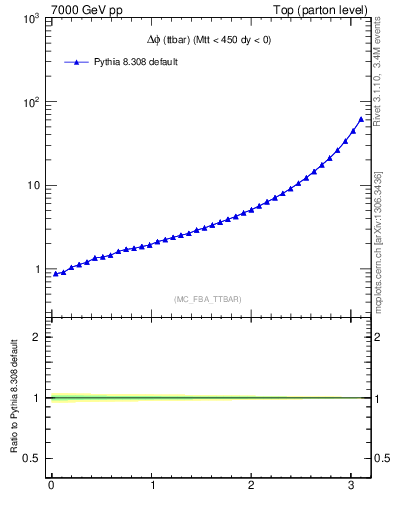 Plot of dphittbar in 7000 GeV pp collisions