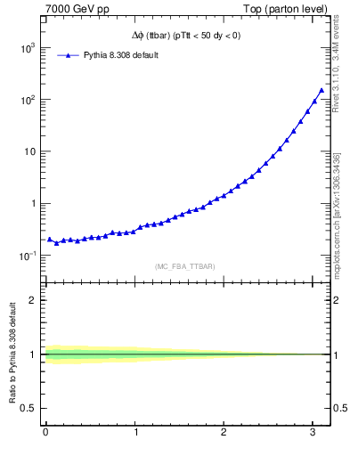 Plot of dphittbar in 7000 GeV pp collisions