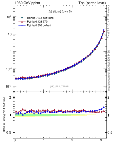 Plot of dphittbar in 1960 GeV ppbar collisions