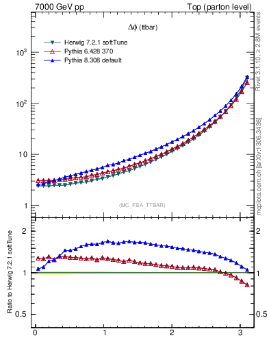 Plot of dphittbar in 7000 GeV pp collisions