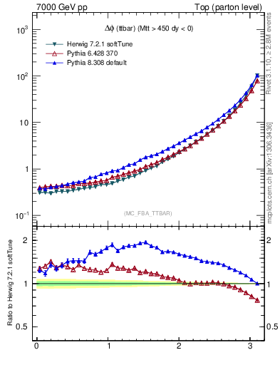 Plot of dphittbar in 7000 GeV pp collisions