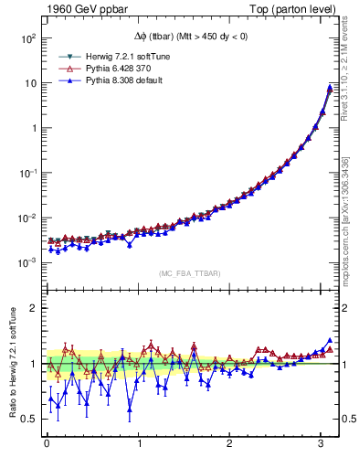 Plot of dphittbar in 1960 GeV ppbar collisions