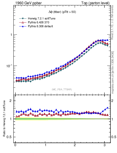 Plot of dphittbar in 1960 GeV ppbar collisions