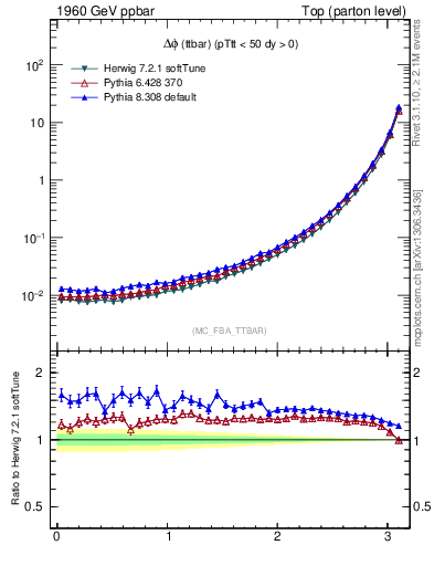 Plot of dphittbar in 1960 GeV ppbar collisions