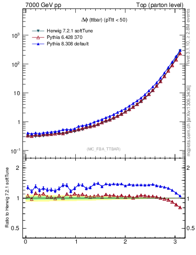 Plot of dphittbar in 7000 GeV pp collisions