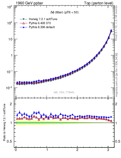 Plot of dphittbar in 1960 GeV ppbar collisions