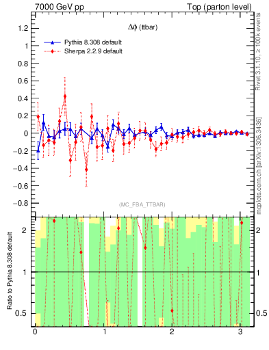 Plot of dphittbar.asym in 7000 GeV pp collisions