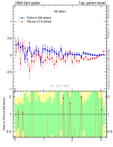 Plot of dphittbar.asym in 1960 GeV ppbar collisions